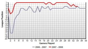Arsenal\'s League Positions