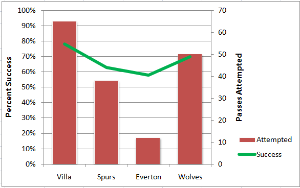 Arshavin Passing Success 2010