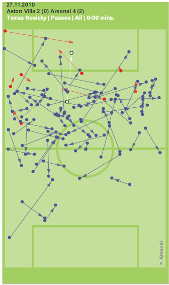 Rosicky Villa 2010 Passing