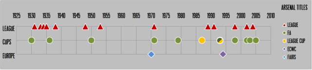 Arsenal trophy graph 1925-2010